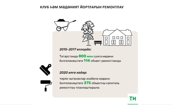 2018 елда Татарстанда 42 мәдәният объекты төзекләндереләчәк