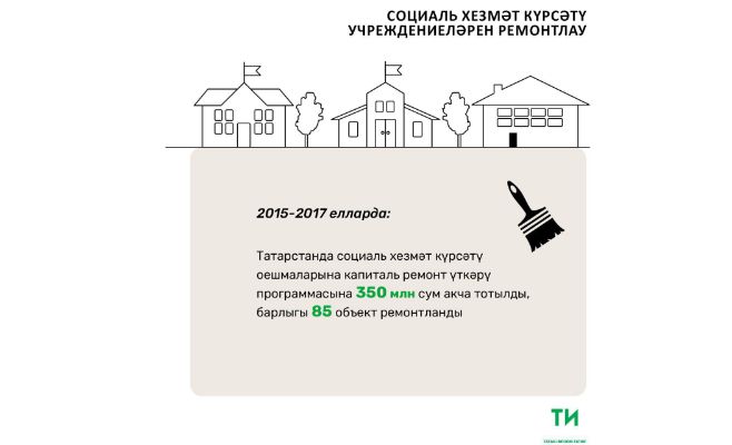 2018 елда Татарстанда 34 социаль хезмәт күрсәтү учреждениесе төзекләндереләчәк