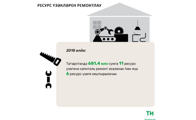 2018 елда Татарстанда 681,4 миллион сумга 11 ресурс үзәге төзекләндереләчәк
