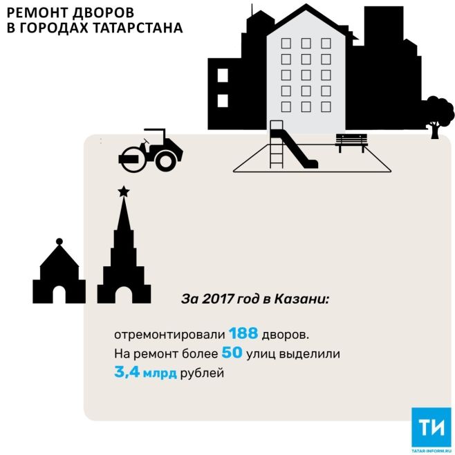 2017 елда Казанда 188 ишегалды мәйданы төзекләндерелгән