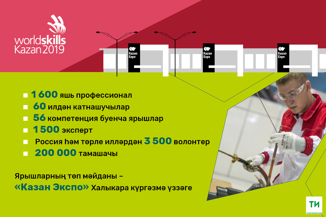 WorldSkills Kazan 2019 дөньякүләм чемпионатында 1600 яшь профессионал катнаша