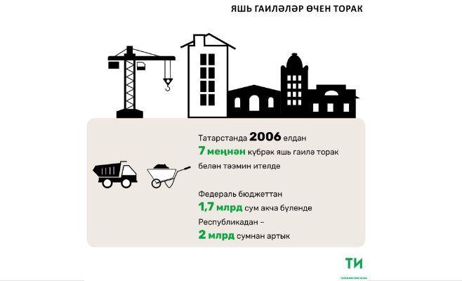 2018 елда Татарстанда 67 яшь гаиләгә торак алуда ярдәм күрсәтеләчәк