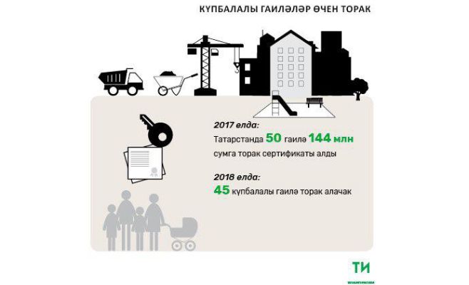 2018 елда Татарстанда күп балалы 45 гаилә фатир алачак