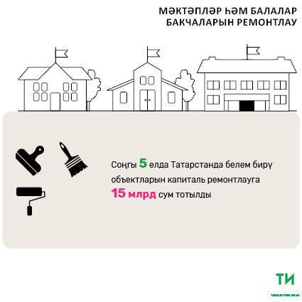 2018 елда Татарстанда мәктәп һәм балалар бакчаларын ремонтлауга 2,5 миллиард сум тотылачак
