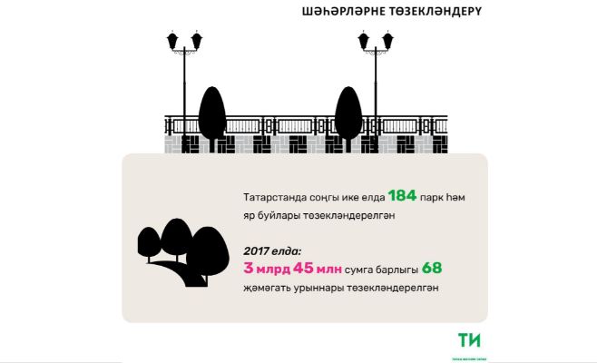 Татарстанда ике ел эчендә 184 парк һәм яр буйлары төзекләндерелде