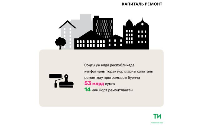 2018 елда Татарстанда 5,13 миллиард сумга 909 йортны ремонтлау планлаштырыла
