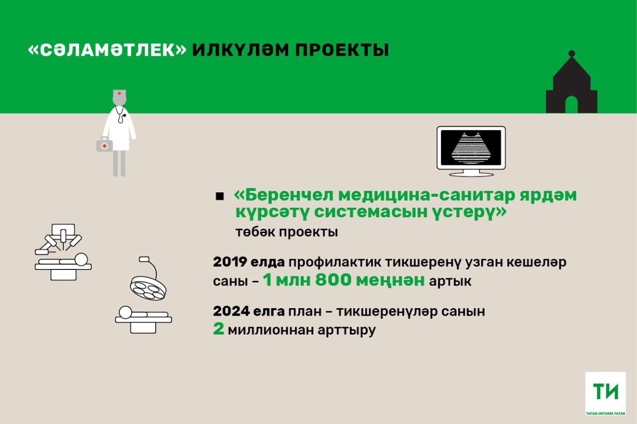 «Сәламәтлек саклау» илкүләм проекты буенча 1,8 млн татарстанлы тикшеренү узган